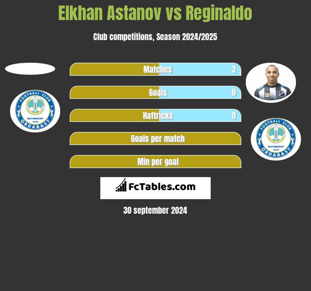 Elkhan Astanov vs Reginaldo h2h player stats