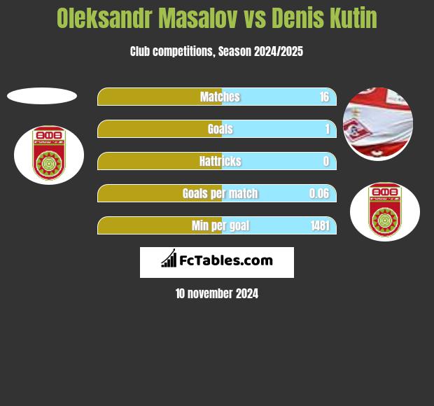 Oleksandr Masalov vs Denis Kutin h2h player stats