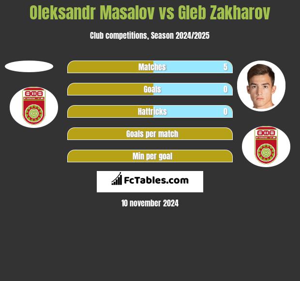 Oleksandr Masalov vs Gleb Zakharov h2h player stats