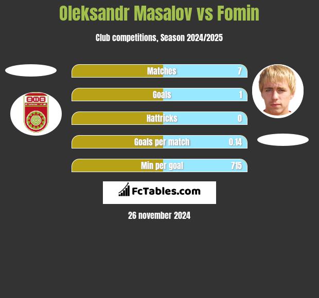 Oleksandr Masalov vs Fomin h2h player stats