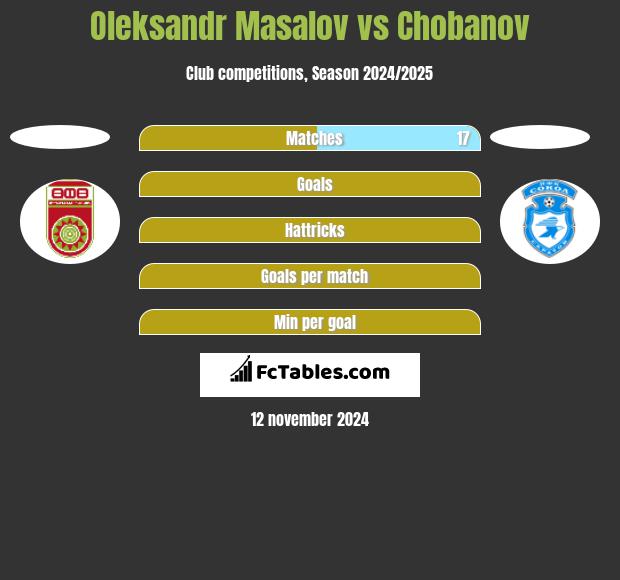 Oleksandr Masalov vs Chobanov h2h player stats