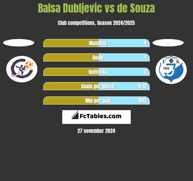 Balsa Dubljevic vs de Souza h2h player stats