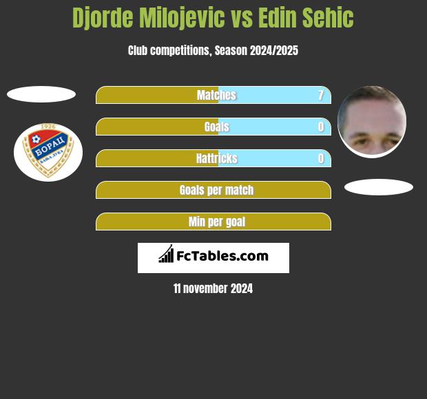 Djorde Milojevic vs Edin Sehic h2h player stats