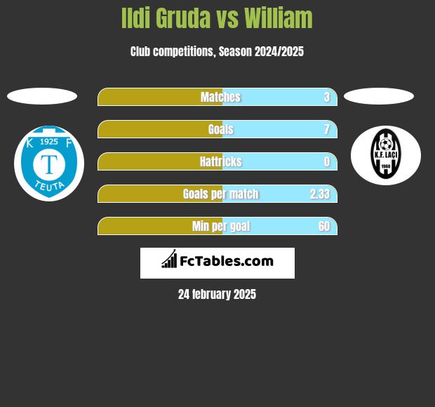 Ildi Gruda vs William h2h player stats