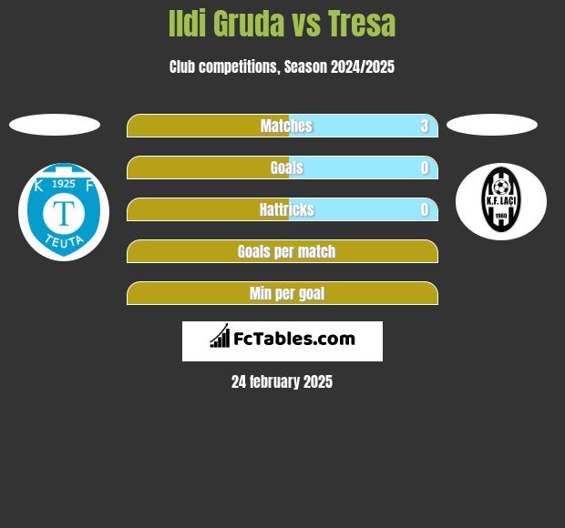 Ildi Gruda vs Tresa h2h player stats