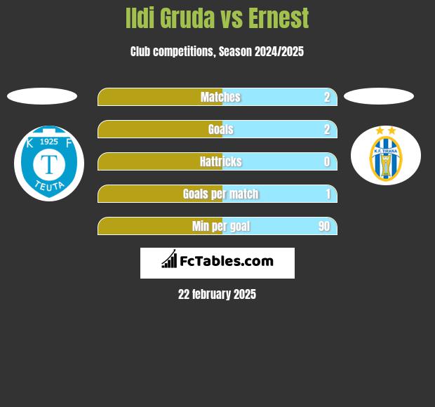 Ildi Gruda vs Ernest h2h player stats