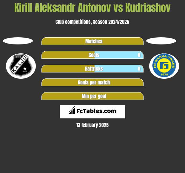 Kirill Aleksandr Antonov vs Kudriashov h2h player stats