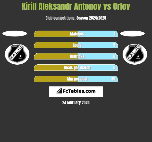 Kirill Aleksandr Antonov vs Orlov h2h player stats