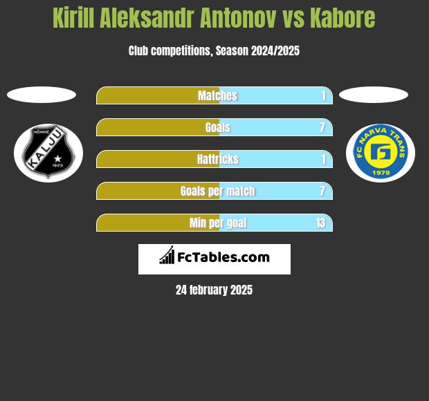 Kirill Aleksandr Antonov vs Kabore h2h player stats