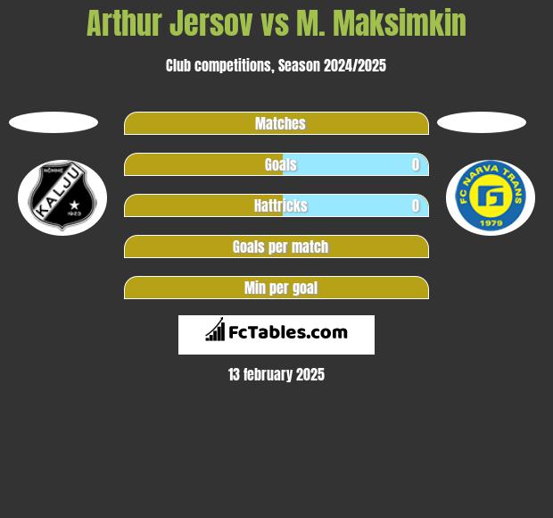 Arthur Jersov vs M. Maksimkin h2h player stats