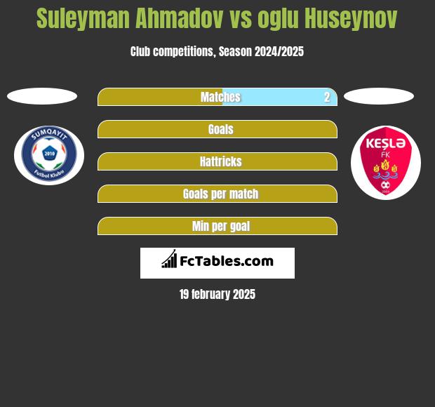 Suleyman Ahmadov vs oglu Huseynov h2h player stats