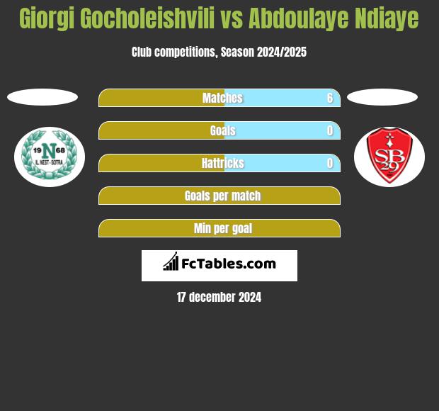 Giorgi Gocholeishvili vs Abdoulaye Ndiaye h2h player stats