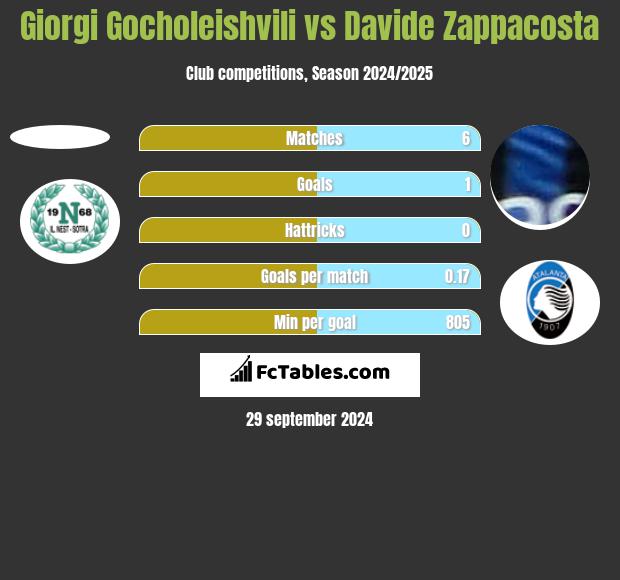 Giorgi Gocholeishvili vs Davide Zappacosta h2h player stats