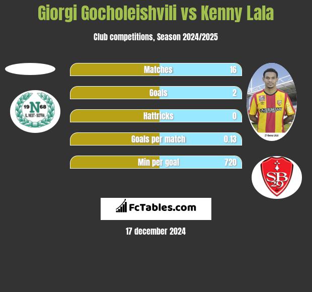 Giorgi Gocholeishvili vs Kenny Lala h2h player stats