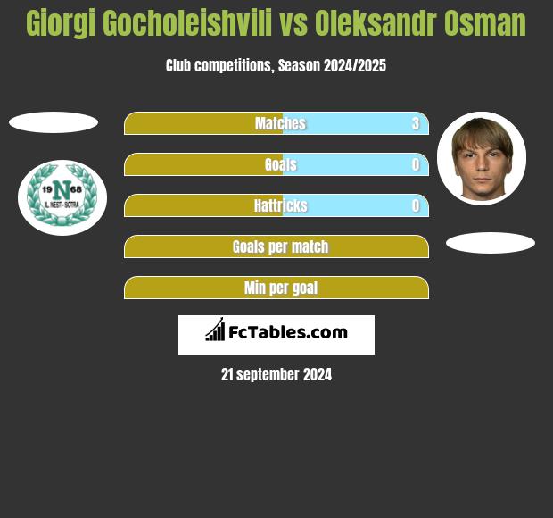 Giorgi Gocholeishvili vs Ołeksandr Osman h2h player stats