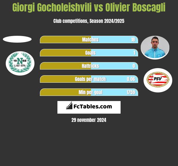 Giorgi Gocholeishvili vs Olivier Boscagli h2h player stats