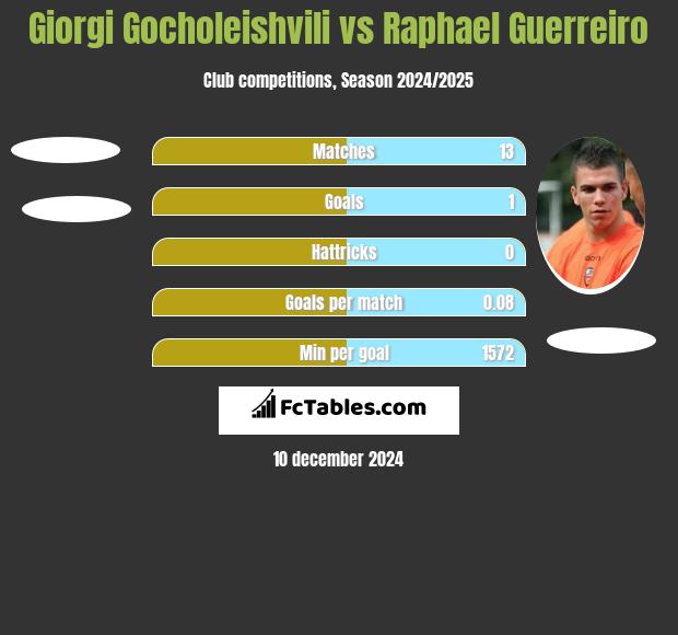 Giorgi Gocholeishvili vs Raphael Guerreiro h2h player stats