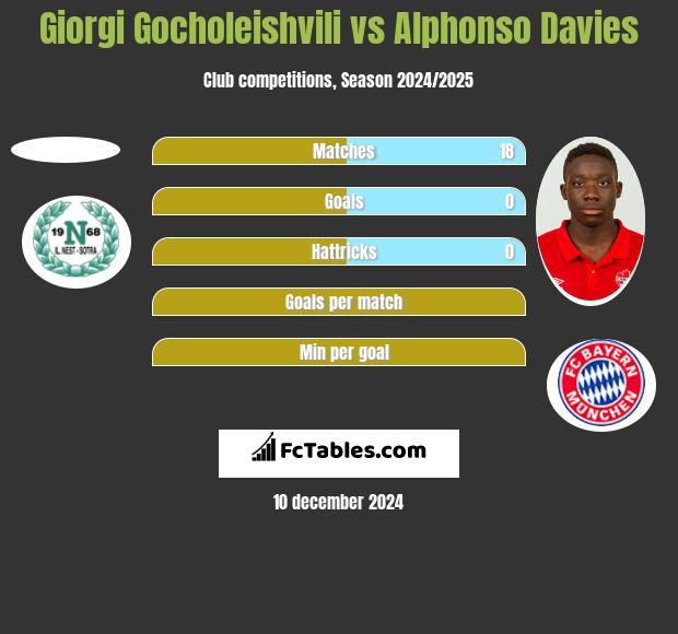 Giorgi Gocholeishvili vs Alphonso Davies h2h player stats