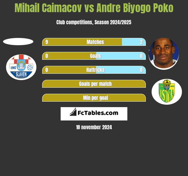 Mihail Caimacov vs Andre Biyogo Poko h2h player stats