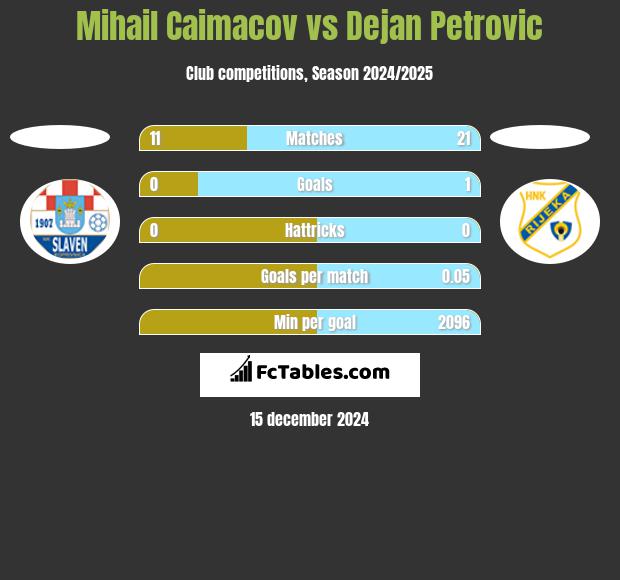 Mihail Caimacov vs Dejan Petrovic h2h player stats