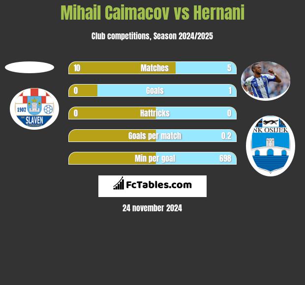 Mihail Caimacov vs Hernani h2h player stats