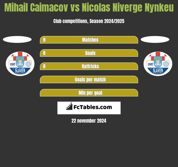 Mihail Caimacov vs Nicolas Niverge Nynkeu h2h player stats