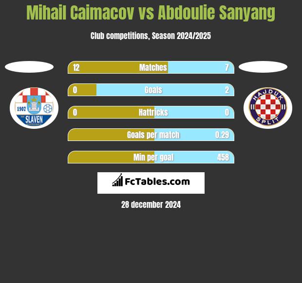 Mihail Caimacov vs Abdoulie Sanyang h2h player stats