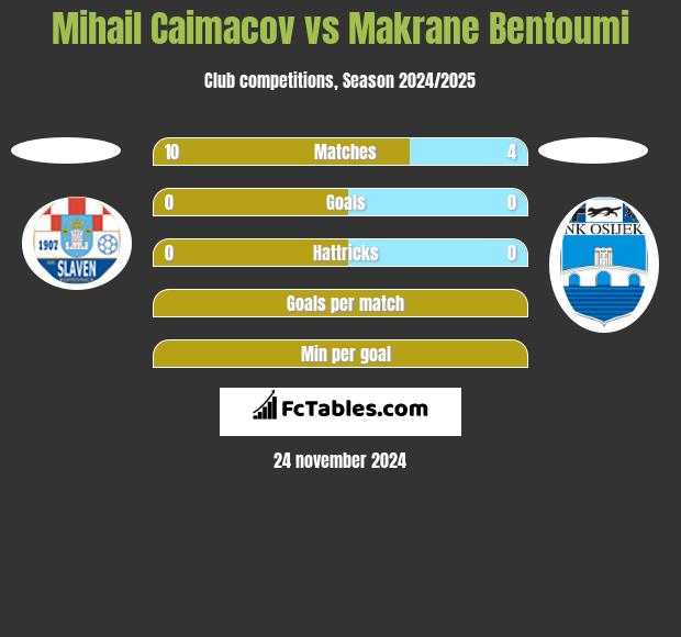 Mihail Caimacov vs Makrane Bentoumi h2h player stats