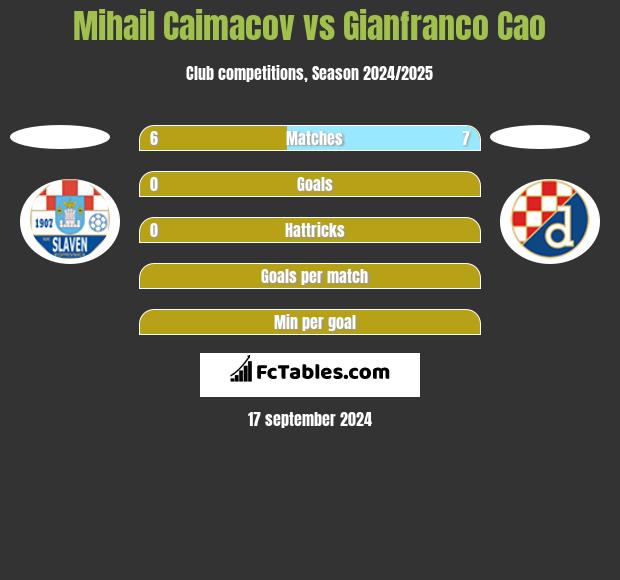 Mihail Caimacov vs Gianfranco Cao h2h player stats