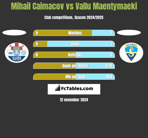 Mihail Caimacov vs Vallu Maentymaeki h2h player stats