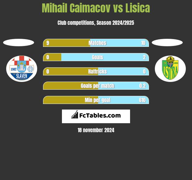 Mihail Caimacov vs Lisica h2h player stats