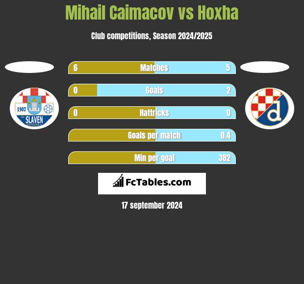 Mihail Caimacov vs Hoxha h2h player stats