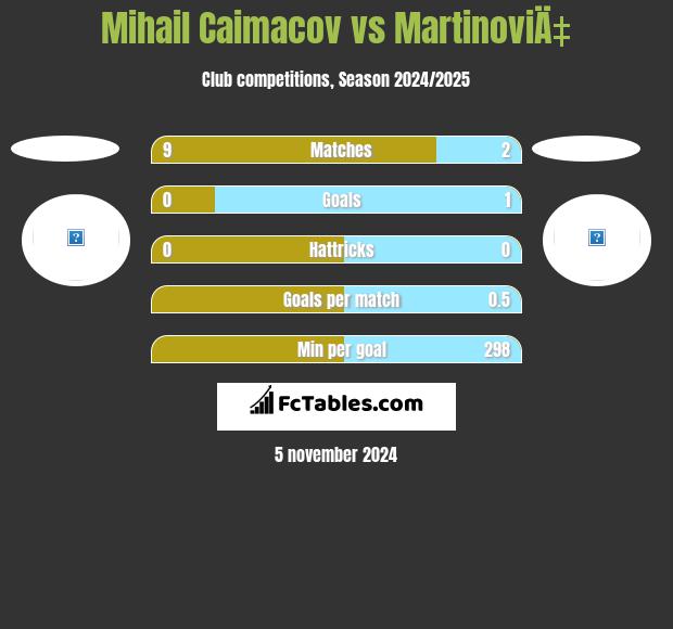 Mihail Caimacov vs MartinoviÄ‡ h2h player stats