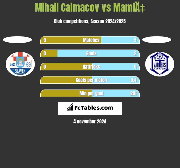 Mihail Caimacov vs MamiÄ‡ h2h player stats