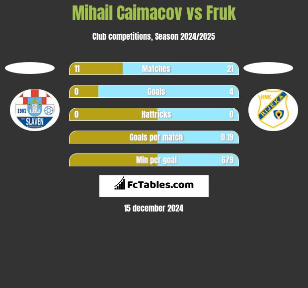 Mihail Caimacov vs Fruk h2h player stats