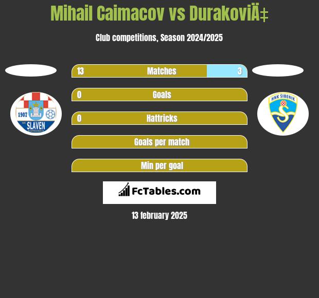 Mihail Caimacov vs DurakoviÄ‡ h2h player stats