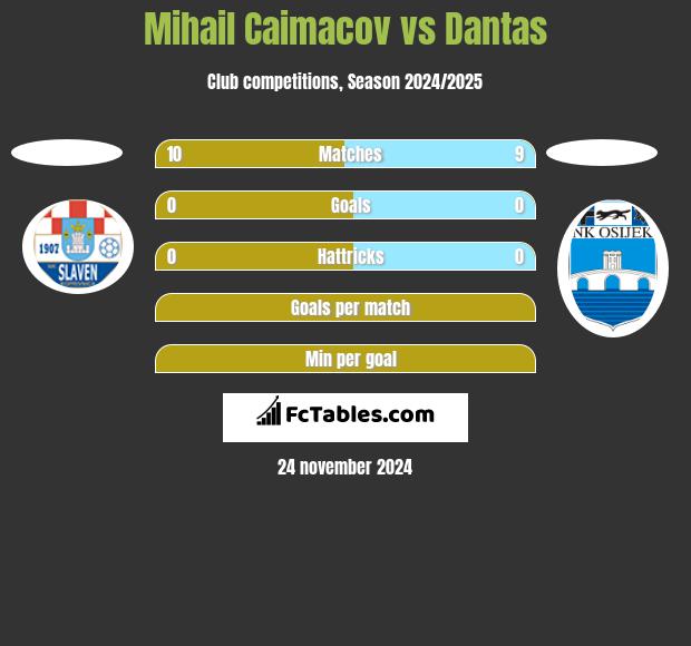 Mihail Caimacov vs Dantas h2h player stats