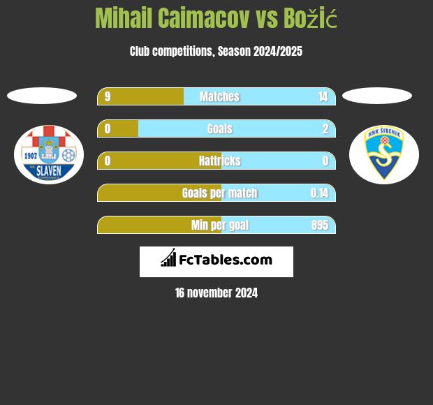 Mihail Caimacov vs Božić h2h player stats