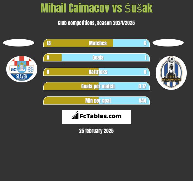 Mihail Caimacov vs Šušak h2h player stats