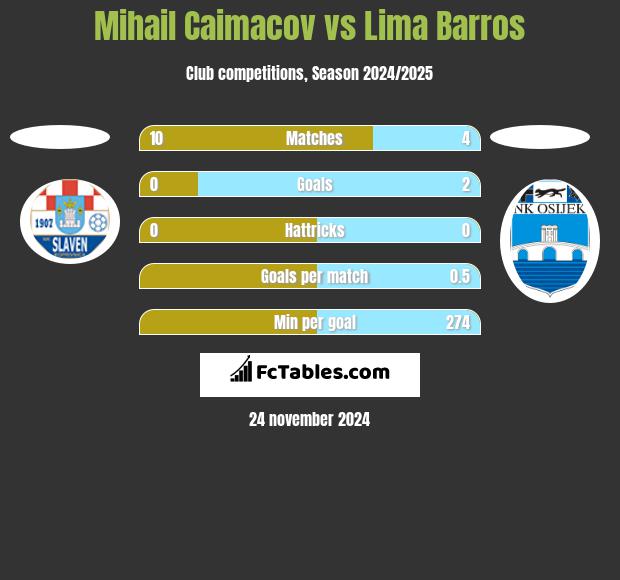 Mihail Caimacov vs Lima Barros h2h player stats