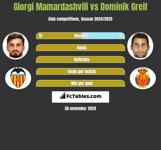 Giorgi Mamardashvili vs Dominik Greif h2h player stats