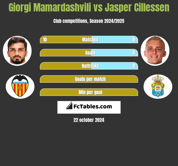 Giorgi Mamardashvili vs Jasper Cillessen h2h player stats