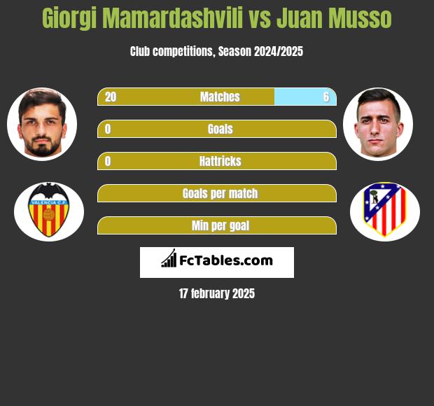 Giorgi Mamardashvili vs Juan Musso h2h player stats