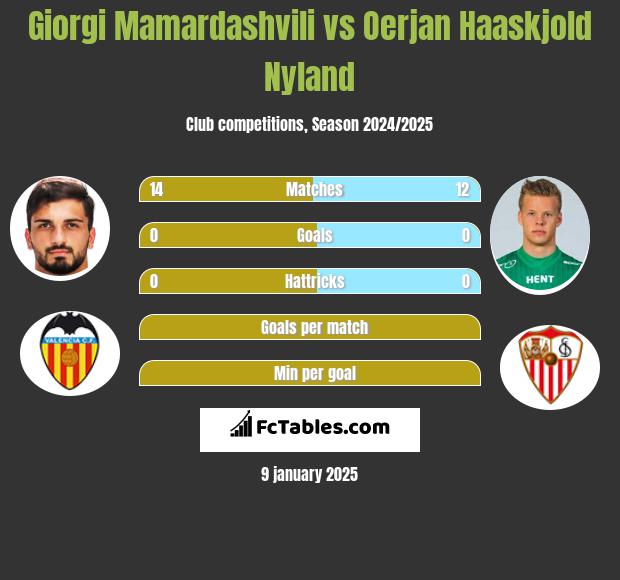 Giorgi Mamardashvili vs Oerjan Haaskjold Nyland h2h player stats