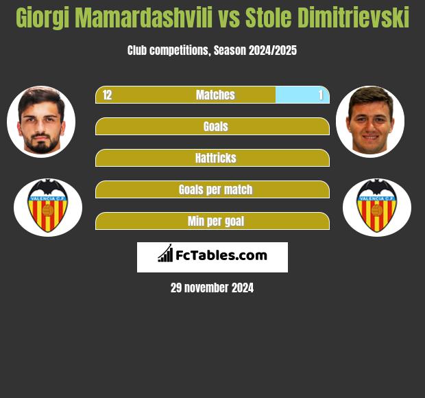 Giorgi Mamardashvili vs Stole Dimitrievski h2h player stats