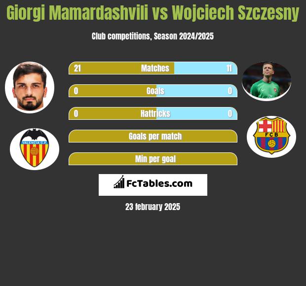 Giorgi Mamardashvili vs Wojciech Szczęsny h2h player stats