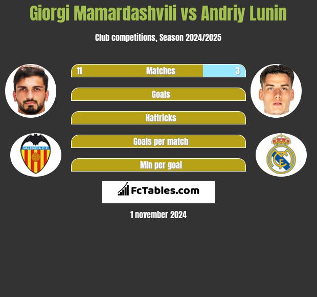 Giorgi Mamardashvili vs Andriy Lunin h2h player stats