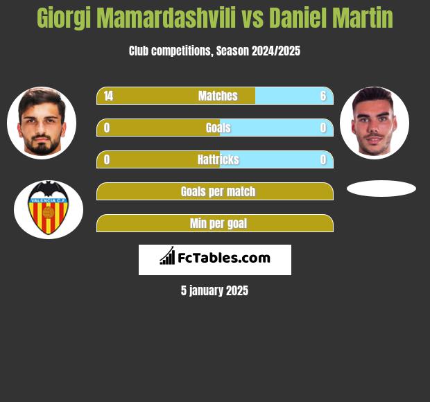 Giorgi Mamardashvili vs Daniel Martin h2h player stats