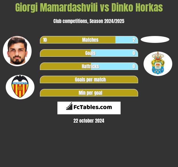 Giorgi Mamardashvili vs Dinko Horkas h2h player stats