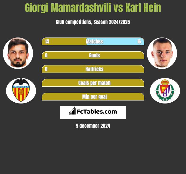 Giorgi Mamardashvili vs Karl Hein h2h player stats